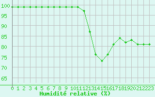 Courbe de l'humidit relative pour Albert-Bray (80)