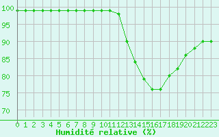 Courbe de l'humidit relative pour Christnach (Lu)