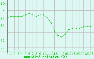 Courbe de l'humidit relative pour Saint-Martial-de-Vitaterne (17)