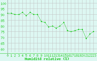 Courbe de l'humidit relative pour Brignogan (29)