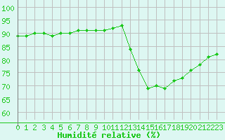 Courbe de l'humidit relative pour Lignerolles (03)