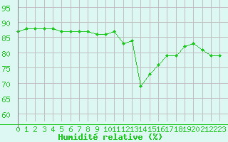 Courbe de l'humidit relative pour Hohrod (68)