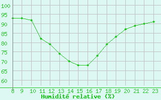 Courbe de l'humidit relative pour Valence d'Agen (82)