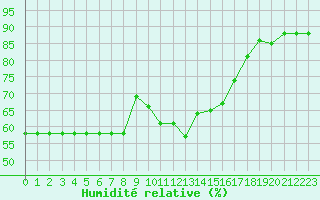 Courbe de l'humidit relative pour Sanary-sur-Mer (83)