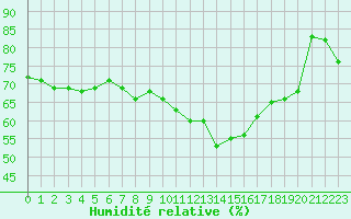 Courbe de l'humidit relative pour Pomrols (34)