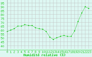 Courbe de l'humidit relative pour Avignon (84)