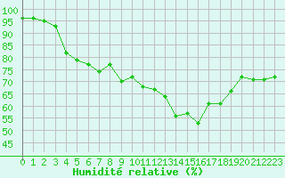 Courbe de l'humidit relative pour Aniane (34)