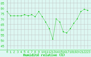 Courbe de l'humidit relative pour Vannes-Sn (56)