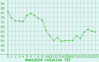 Courbe de l'humidit relative pour Calvi (2B)