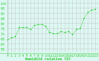 Courbe de l'humidit relative pour Dunkerque (59)