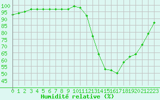 Courbe de l'humidit relative pour Saint-Philbert-sur-Risle (27)