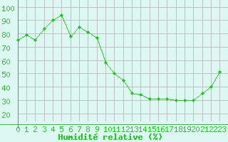 Courbe de l'humidit relative pour Dijon / Longvic (21)