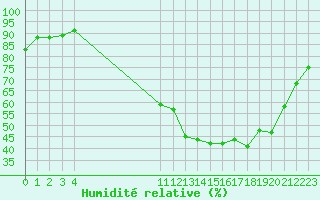 Courbe de l'humidit relative pour Remich (Lu)