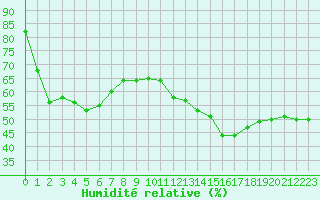 Courbe de l'humidit relative pour Vanclans (25)