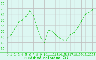 Courbe de l'humidit relative pour Le Luc - Cannet des Maures (83)