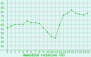 Courbe de l'humidit relative pour Thnes (74)