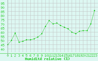 Courbe de l'humidit relative pour Recoubeau (26)