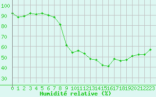 Courbe de l'humidit relative pour Perpignan (66)