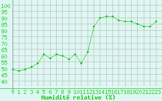 Courbe de l'humidit relative pour Isle-sur-la-Sorgue (84)