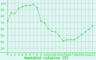 Courbe de l'humidit relative pour Annecy (74)