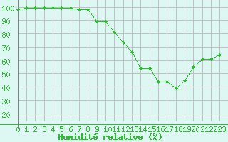 Courbe de l'humidit relative pour Chteau-Chinon (58)