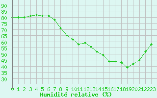 Courbe de l'humidit relative pour Biscarrosse (40)