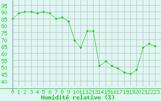 Courbe de l'humidit relative pour Izegem (Be)