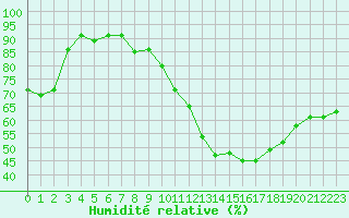 Courbe de l'humidit relative pour Mcon (71)