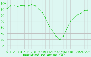 Courbe de l'humidit relative pour Colmar (68)
