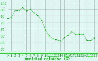 Courbe de l'humidit relative pour Rodez (12)