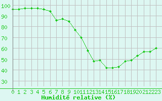 Courbe de l'humidit relative pour Villacoublay (78)
