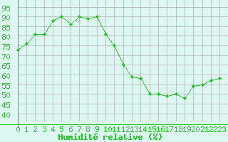 Courbe de l'humidit relative pour Bulson (08)