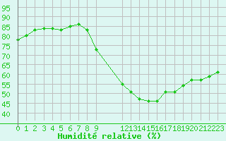 Courbe de l'humidit relative pour Colmar-Ouest (68)