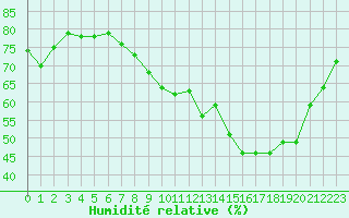 Courbe de l'humidit relative pour Mcon (71)