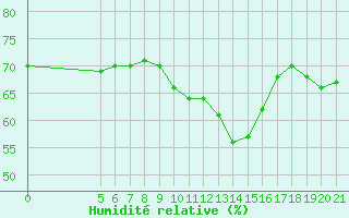 Courbe de l'humidit relative pour Cap Corse (2B)