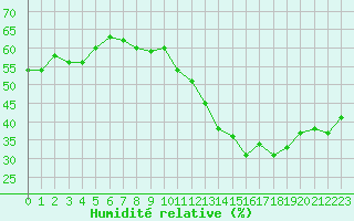 Courbe de l'humidit relative pour Mont-Saint-Vincent (71)