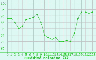 Courbe de l'humidit relative pour Bastia (2B)