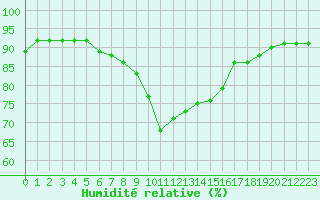 Courbe de l'humidit relative pour Ajaccio - Campo dell'Oro (2A)