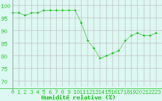 Courbe de l'humidit relative pour Chailles (41)