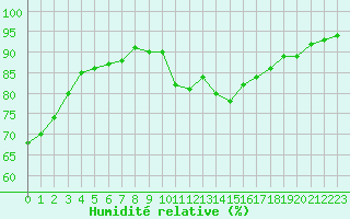 Courbe de l'humidit relative pour Remich (Lu)