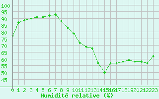 Courbe de l'humidit relative pour Cabestany (66)