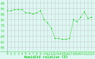 Courbe de l'humidit relative pour Avila - La Colilla (Esp)