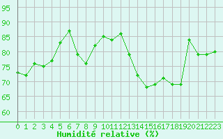 Courbe de l'humidit relative pour Jan (Esp)