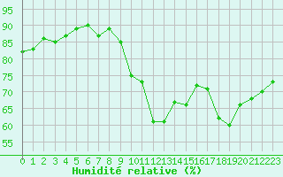 Courbe de l'humidit relative pour Agde (34)