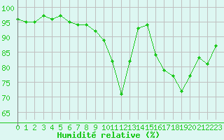 Courbe de l'humidit relative pour Pau (64)