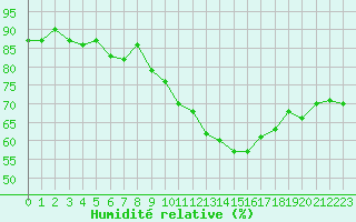 Courbe de l'humidit relative pour Deauville (14)