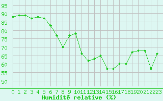 Courbe de l'humidit relative pour Lans-en-Vercors - Les Allires (38)