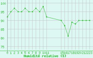 Courbe de l'humidit relative pour Malbosc (07)