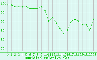 Courbe de l'humidit relative pour La Roche-sur-Yon (85)