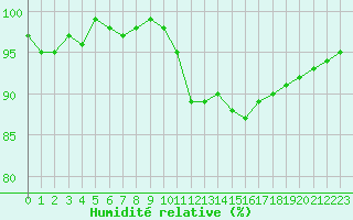 Courbe de l'humidit relative pour Mcon (71)